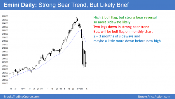 Emini daily chart in bear trend after 10% correction