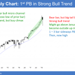 Emini monthly chart has pullback in bull trend