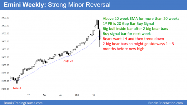 Emini sell climax ended at 10% correction<br />Emini weekend update: February 17, 2018 2 Emini weekly chart has 20 Gap Bar Buy Setup