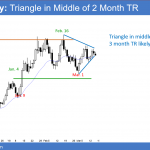 EURUSD forex chart in middle of triangle
