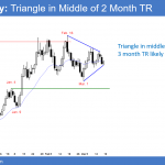 EURUSD forex triangle ahead of FOMC rate hike