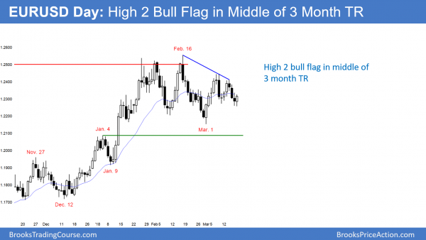 EURUSD High 2 bull flag before FOMC