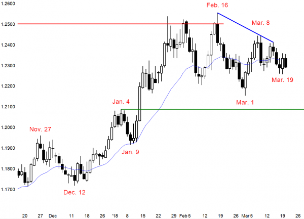 Emini island top and weekly sell signal before FOMC <br />Intraday market update: March 20, 2018 2 EURUSD high 2 bull flag but awaiting FOMC and Mueller's investigation of Trump