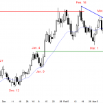 EURUSD forex triangle in trading range.