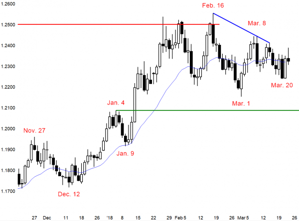 EURUSD forex triangle in trading range.