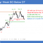 EURUSD breakout below neck line of double top.