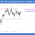 EURUSD Forex breakout above wedge bull flag.