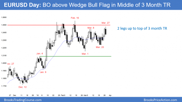 EURUSD Forex test of 1.25 top of 3 month trading range