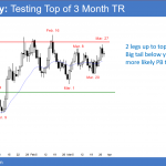 EURUSD at top of trading range at 1.25