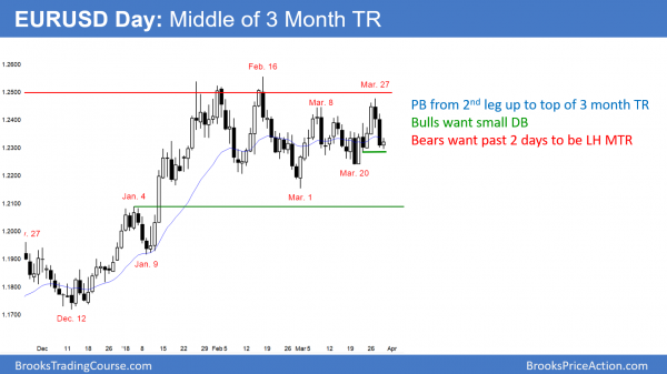 Final Emini trading day of March so monthly support and resistance are magnets <br />Intraday market update: March 29, 2018 2 EURUSD apex of triangle
