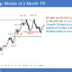 The EURUSD daily Forex chart rallied from double bottom to middle of 2 month trading range in trade war over tariffs.