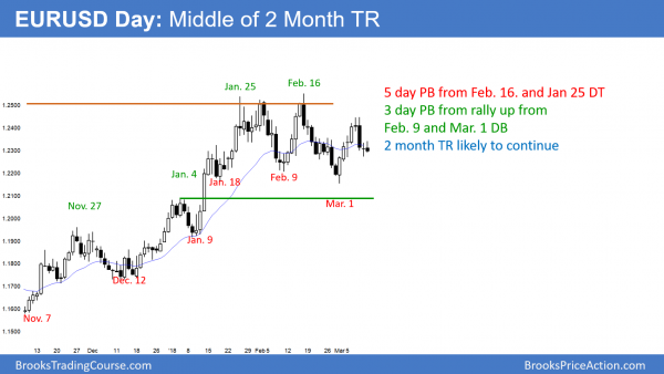 EURUSD Forex chart in middle of 3 month trading range.