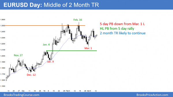 EURUSD Forex market in bull and bear flags in trading range.