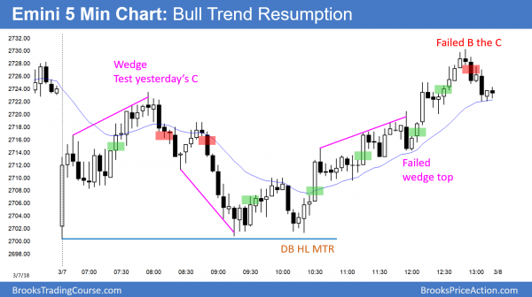 Emini forming second leg down from wedge top<br />Intraday market update: March 8, 2018 1 Emini bull trend resumption after wedge top.