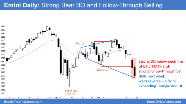 Trump's China tariffs causing Emini selloff to test February low<br />Emini weekend update: March 24, 2018 3 Emini daily chart has strong breakout and follow-through below neck line of double top lower high major trend reversal, and might test the February 9 bear trend low.