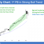 Emini monthly chart is bull flag after unemployment report.
