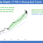 Monthly Emini chart in pullback before FOMC meeting.