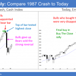 Emini monthly chart has strong reversal down after buy climax and Trump's tariff trade war with China