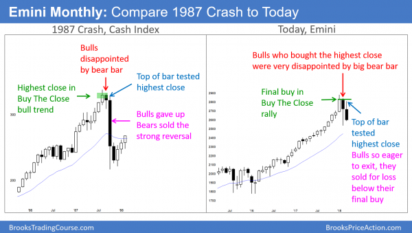 Trump's China tariffs causing Emini selloff to test February low<br />Emini weekend update: March 24, 2018 1 Emini monthly chart has strong reversal down after buy climax and Trump's tariff trade war with China