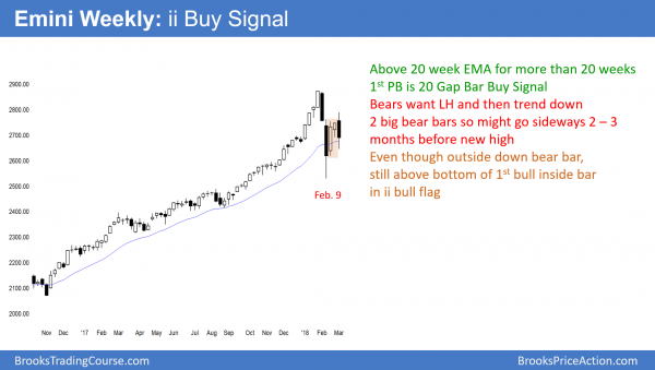Fed rate hike plan caused wedge lower high major trend reversal<br />Emini weekend update: March 3, 2018 2 The weekly Emini chart is still on its buy signal from the ii bull flag.