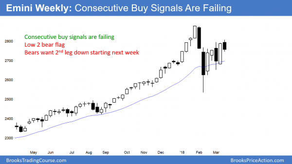 Emini double top pullback after tariff threats and Congressional defeat<br />Emini weekend update: March 17, 2018 2 Weekly Emini has Low 2 lower high.