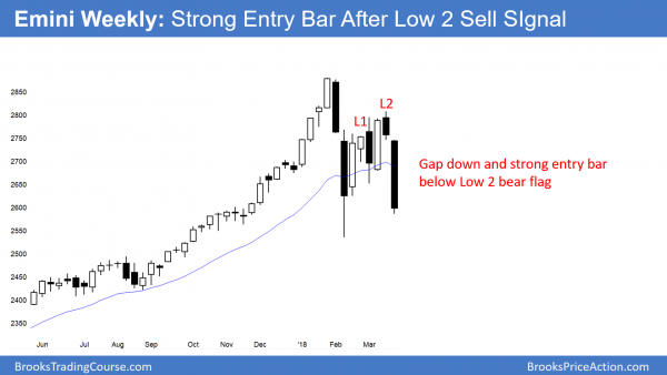 Trump's China tariffs causing Emini selloff to test February low<br />Emini weekend update: March 24, 2018 2 Weekly Emini chart has strong breakout below Low 2 bear flag after Trump hired Bolton and after FOMC.