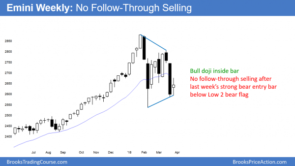 Emini monthly chart should reverse up in April from February low<br />Emini weekend update: March 31, 2018 2 Emini weekly chart has bad follow-through selling after Low 2 bear flag