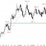 EURUSD forex awaiting Trump bombing Syria