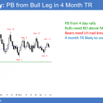 EURUSD Forex pullback bull flag
