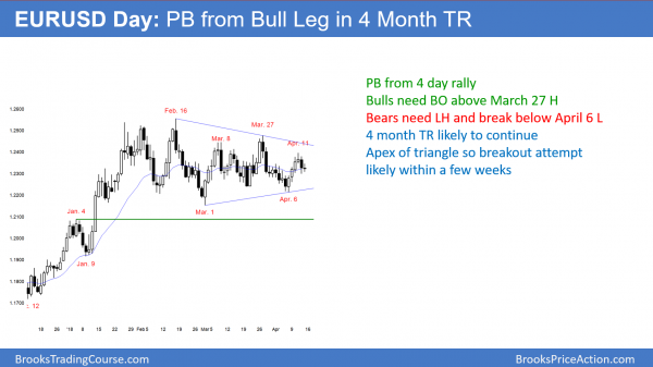 Emini breakout attempt above triangle as earnings season begins <br />Intraday market update: April 13, 2018 2 EURUSD Forex pullback bull flag in triangle