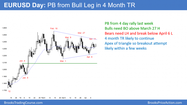 Emini had outside down reversal from the 2017 close <br />Intraday market update: April 16, 2018 2 EURUSD Forex bull flag