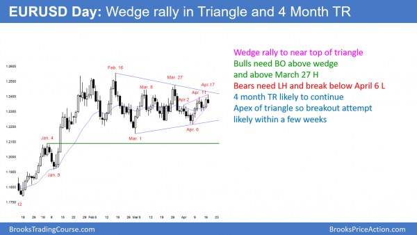 EURUSD Forex wedge rally in triangle