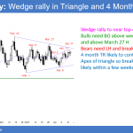 EURUSD forex chart in triangle.