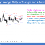 EURUSD forex triangle in breakout mode