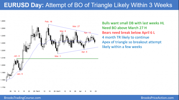 EURUSD forex triangle breakout soon.