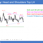 EURUSD Forex head and shoulders top bear flag.