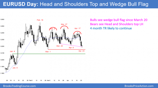 Weekly Emini Low 2 bear flag but weak sell signal bar<br />Intraday market update: April 24, 2018 2 EURUSD head and shoulders top and wedge bull flag.