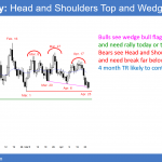 EURUSD head and shoulders top.