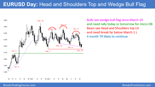 Emini sell climax after Alphabet Google earnings <br />Intraday market update: April 25, 2018 2 EURUSD head and shoulders top.