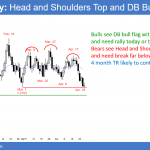 EURUSD double bottom and head and shoulders top