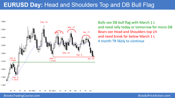 Emini monthly chart trying to form bull reversal buy signal bar in April<br />Intraday market update: April 26, 2018 2 EURUSD micro double bottom and head and shoulders top
