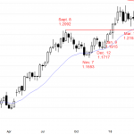 EURUSD Forex chart bear breakout below triangle