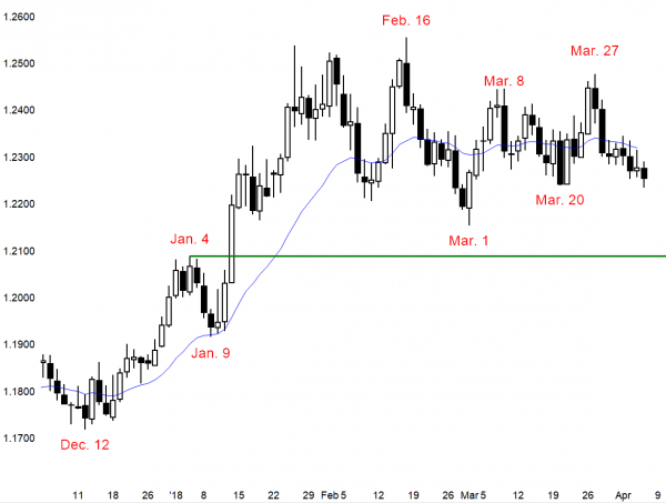 Tariff war but Emini wedge bottom at February low<br />Intraday market update: April 5, 2018 2 EURUSD Forex chart testing neck line of double bottom.
