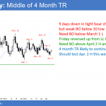EURUSD Forex double bottom and double top in 4 month trading range ahead of Trump's tariffs.