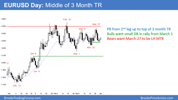 Emini has weak Low 2 bear flag just above February low<br />Intraday market update: April 2, 2018 2 EURUSD double bottom in trading range