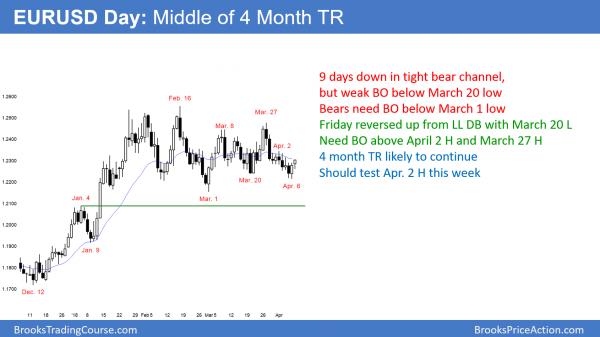 Emini correction continuing during Trump's trade war with China<br />Intraday market update: April 9, 2018 2 EURUSD Forex double bottom and double top in 4 month trading range ahead of Trump's tariffs.