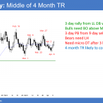 EURUSD Forex bull leg in trading range after Trump's tariff war with China.