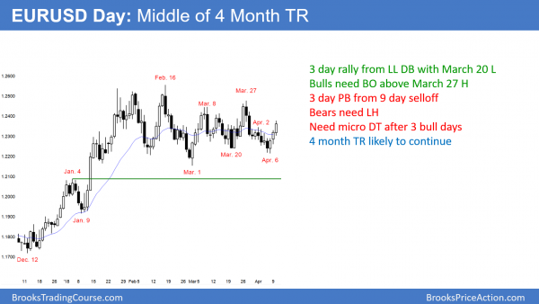 Emini in breakout mode awaiting Trump's response to Syria and China <br />Intraday market update: April 10, 2018 2 EURUSD Forex bull leg in trading range after Trump's tariff war with China.