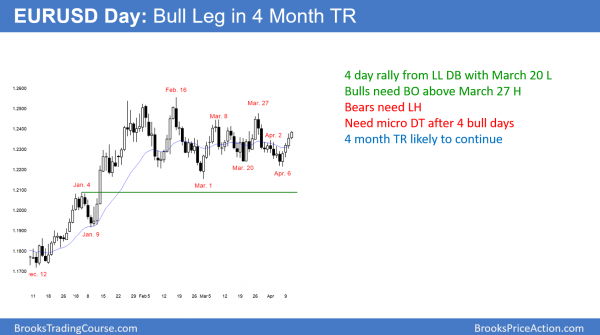 Emini pausing at resistance while Trump decides on Syria attack <br />Intraday market update: April 11, 2018 2 EURUSD Forex bull leg in trading range before Trump bombs Syria.