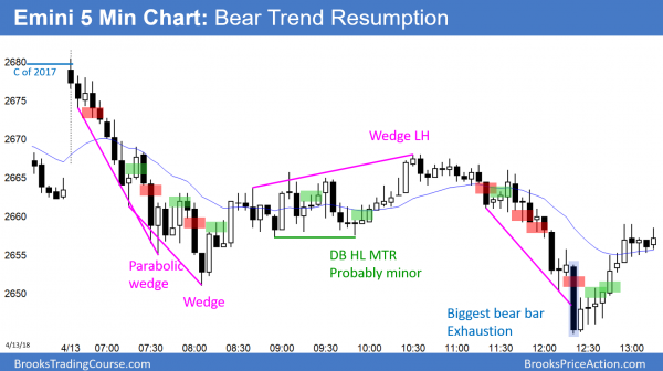 Emini had outside down reversal from the 2017 close <br />Intraday market update: April 16, 2018 1 Emini bear trend resumption at close of 2017.